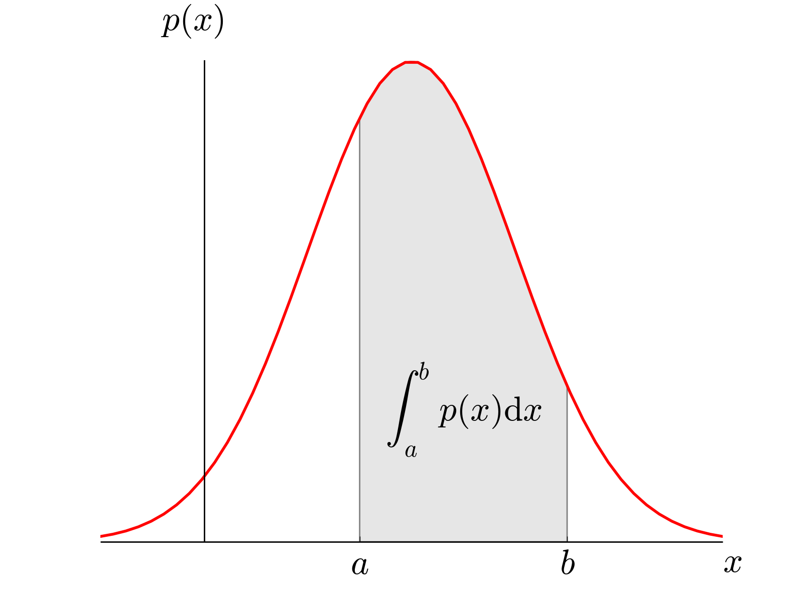 Probability density curve of chi-square distribution and the P