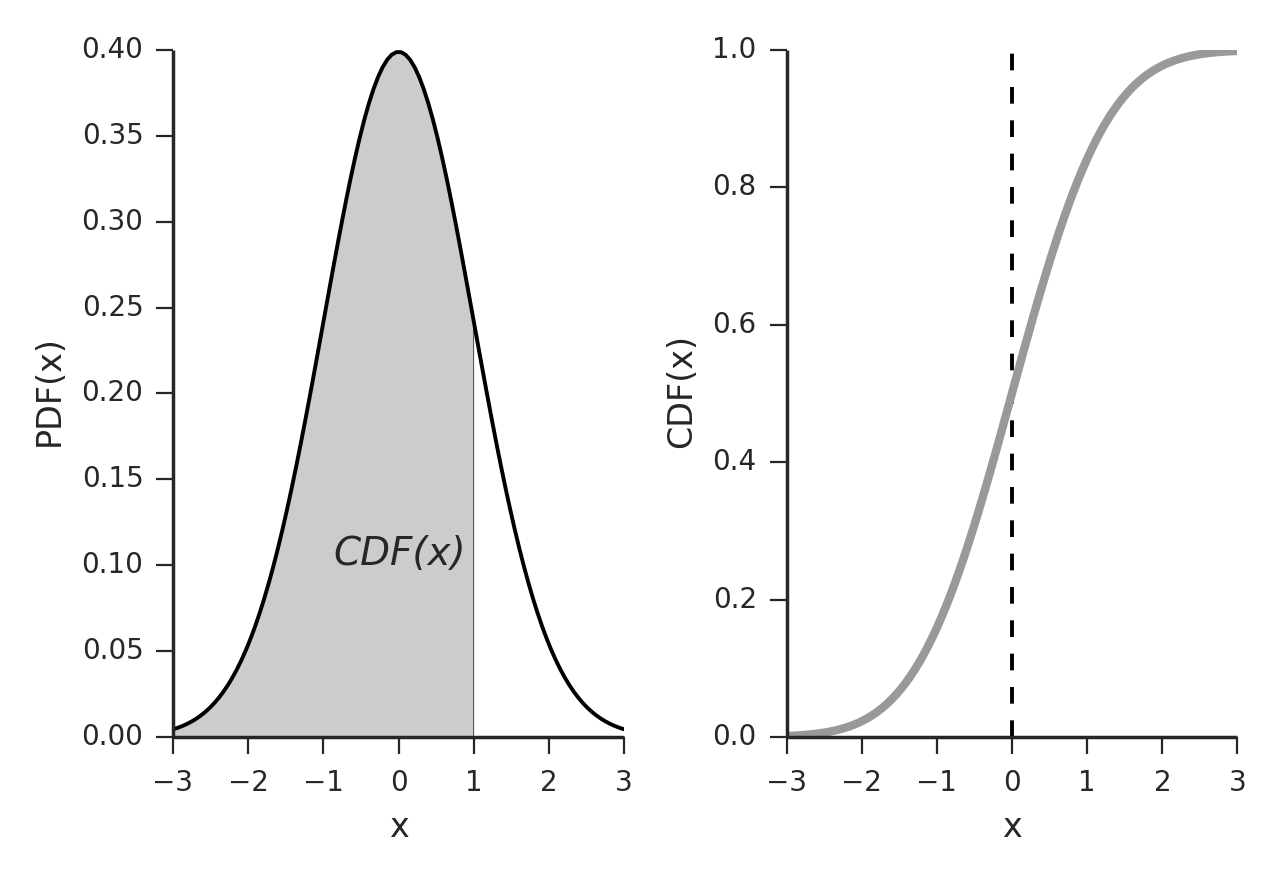 difference between binomial pdf vs cdf