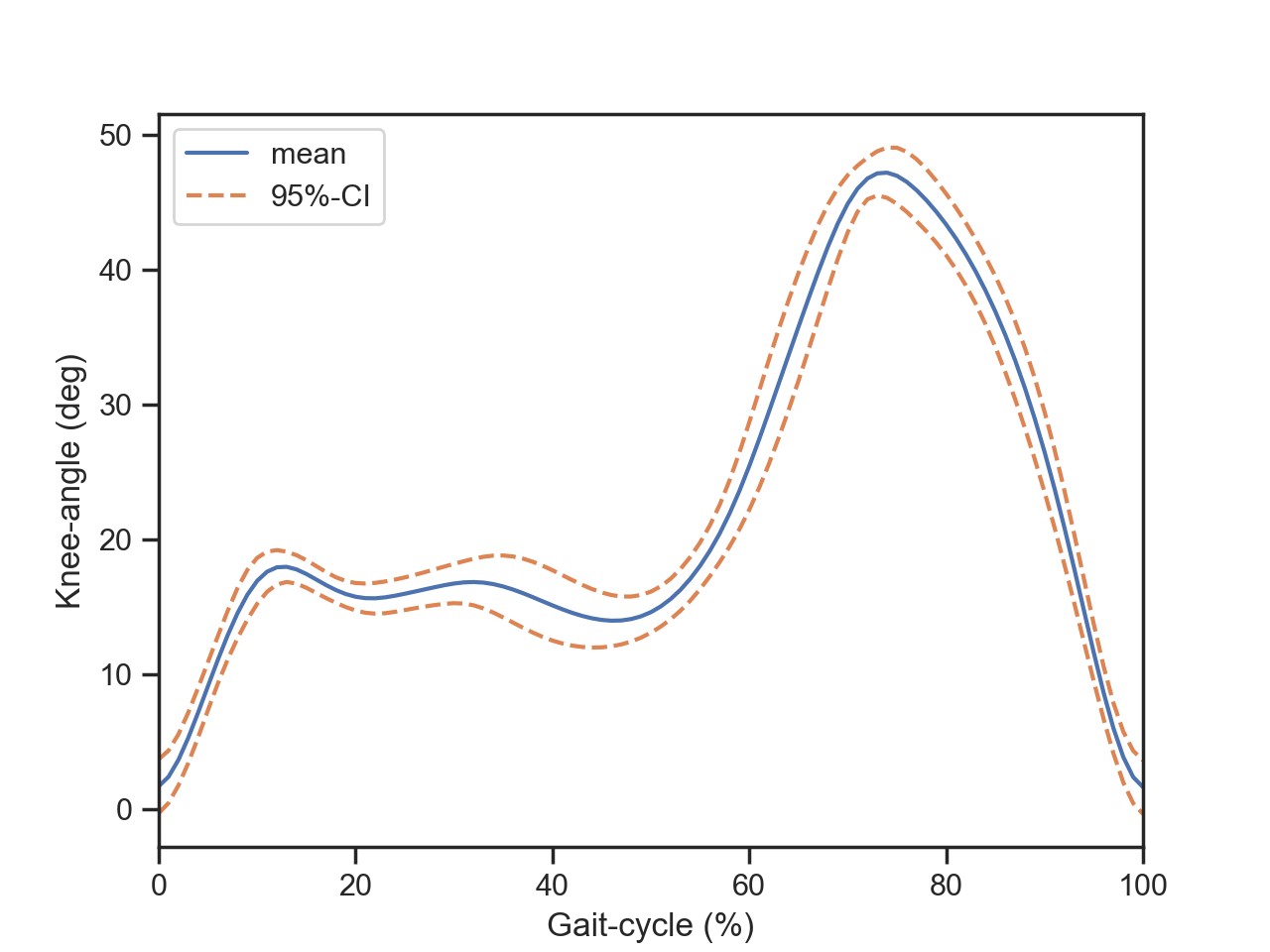 Gait Cycle